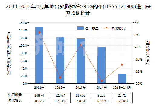 2011-2015年4月其他含聚酯短纖≥85%的布(HS55121900)進口量及增速統(tǒng)計